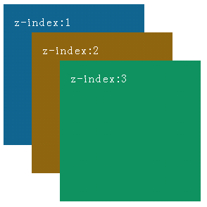 画像見えない人、スミマセーん。z-indexが1から3のボックスが積み上げてある画像なのディース。