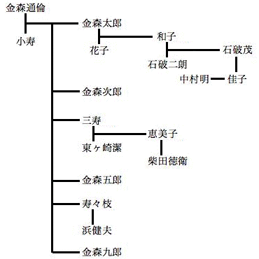 金森家の家系図